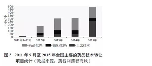 藥品注冊審評制度改革給藥品技術轉讓帶來的機遇與挑戰(zhàn)